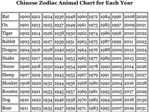 Chinese zodiac chart for each year.